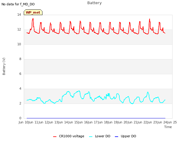 plot of Battery