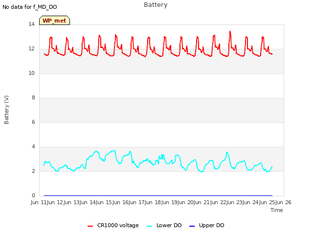 plot of Battery