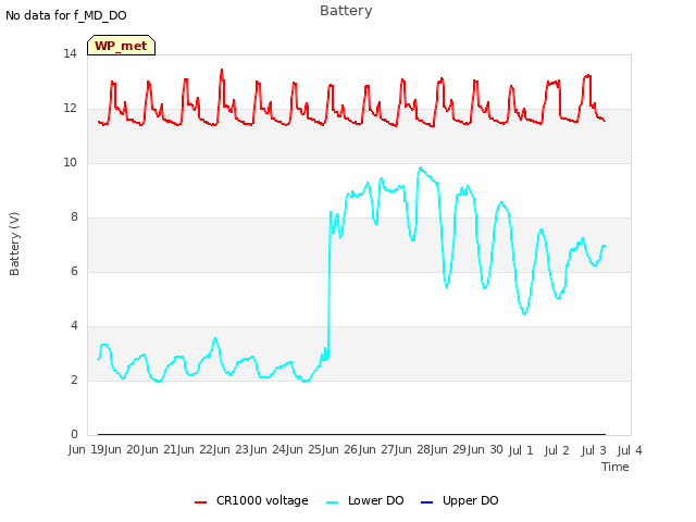 plot of Battery