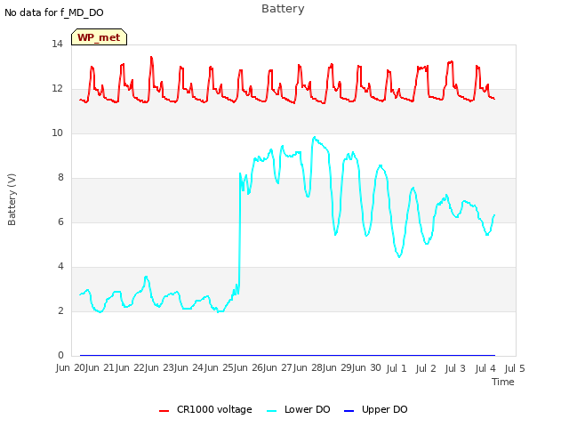 plot of Battery