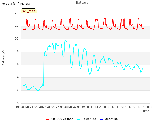 plot of Battery