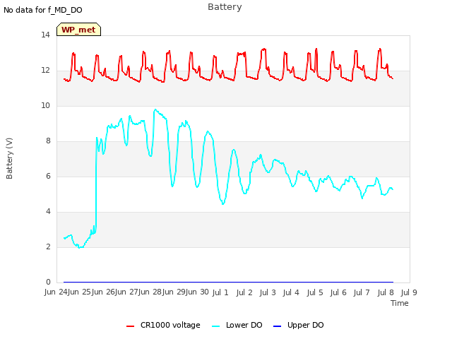 plot of Battery