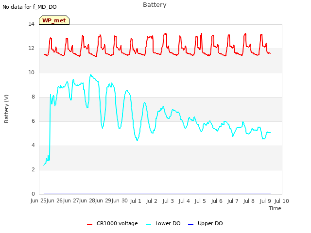 plot of Battery