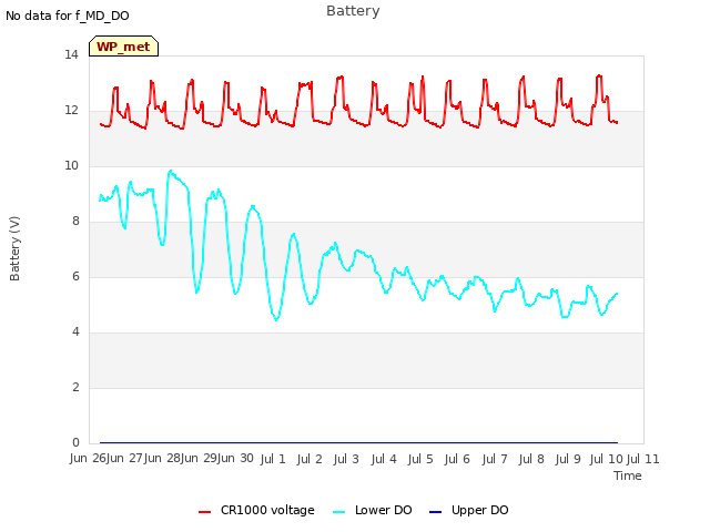 plot of Battery