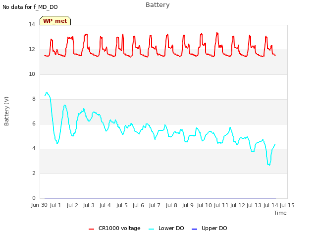 plot of Battery