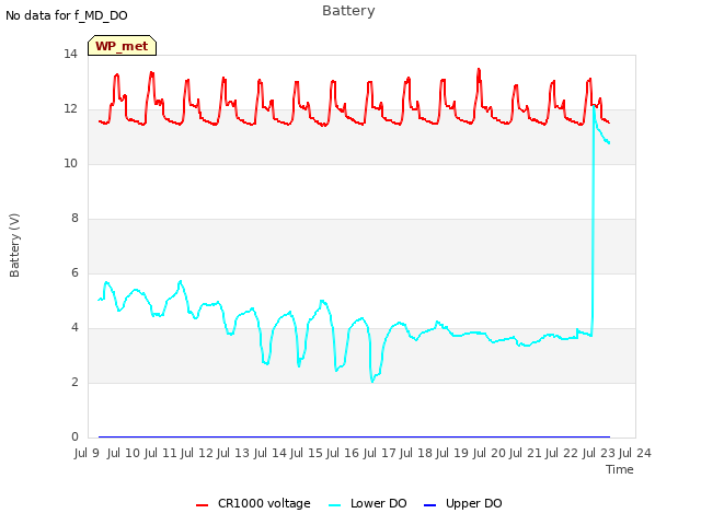 plot of Battery