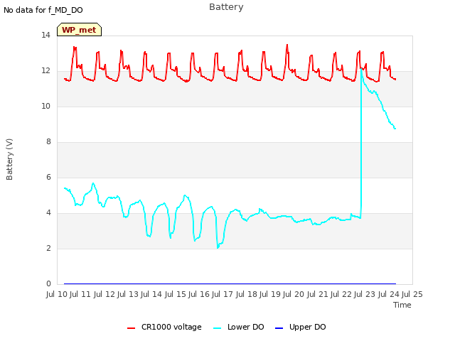 plot of Battery