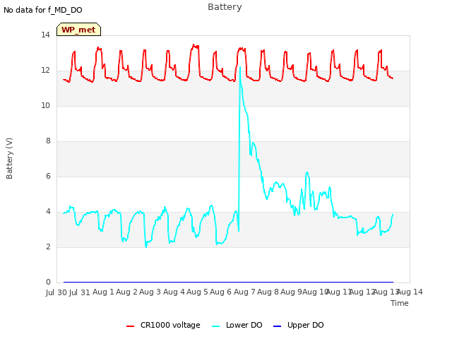 plot of Battery