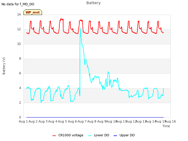 plot of Battery