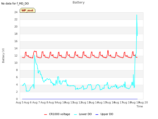 plot of Battery