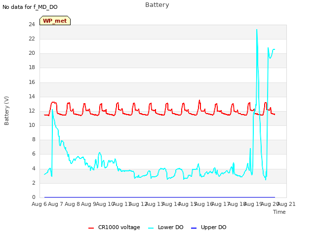 plot of Battery