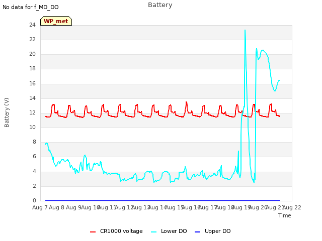 plot of Battery