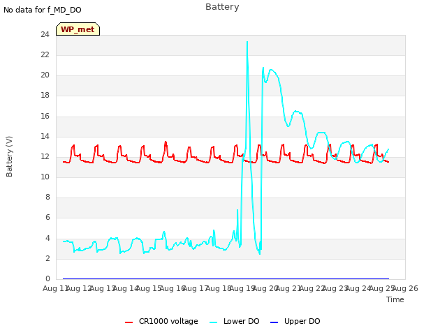 plot of Battery