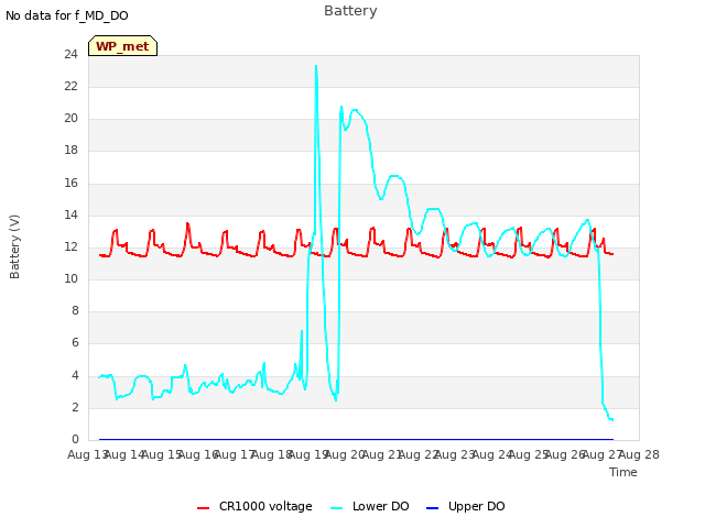 plot of Battery