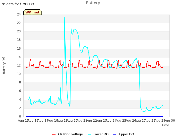 plot of Battery