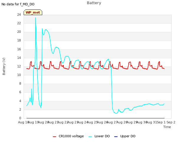 plot of Battery
