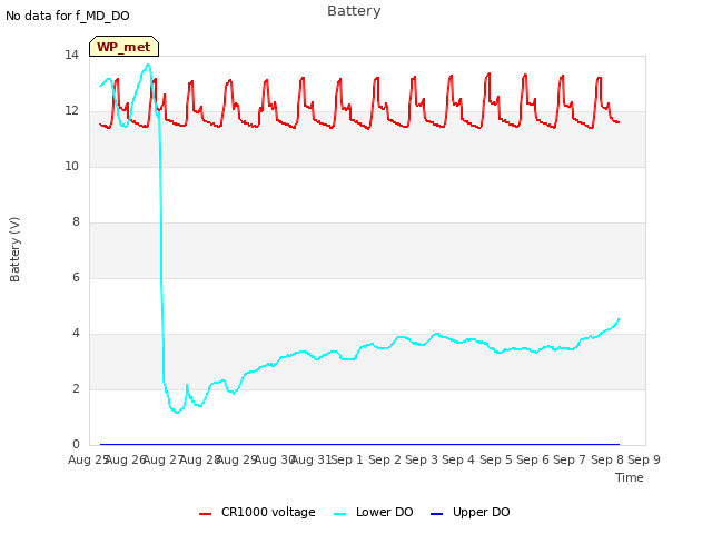 plot of Battery