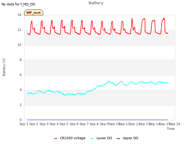 plot of Battery