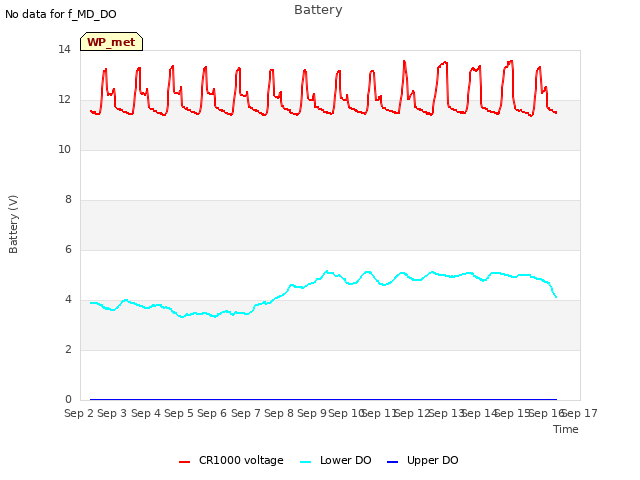 plot of Battery