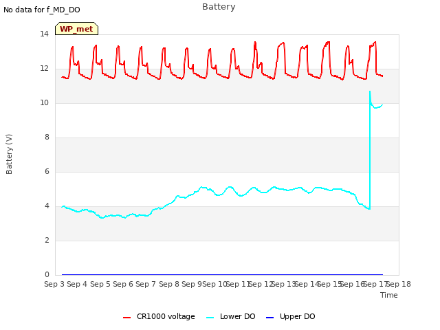 plot of Battery