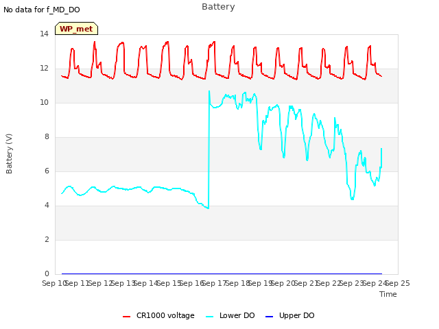 plot of Battery