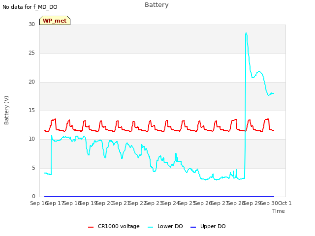 plot of Battery