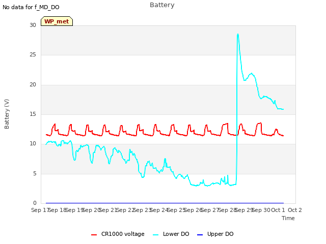 plot of Battery