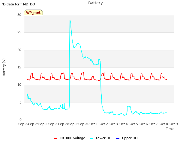 plot of Battery
