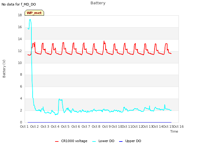 plot of Battery