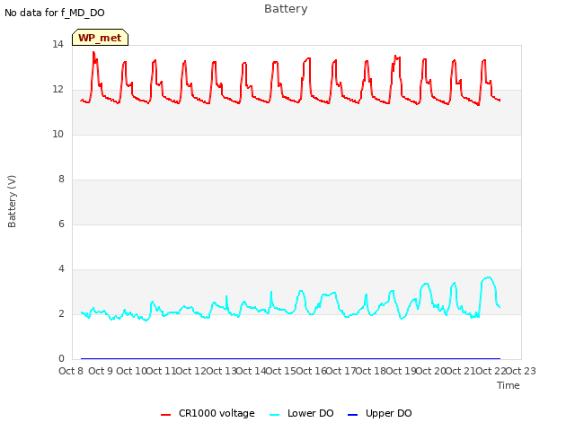plot of Battery