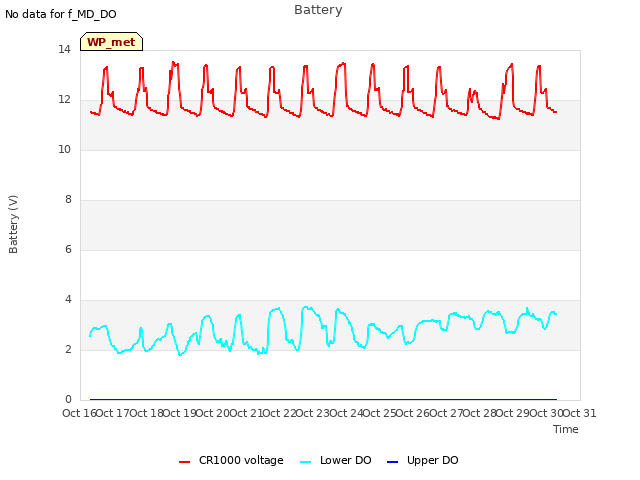 plot of Battery