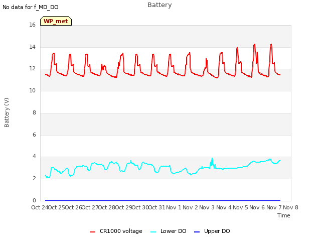 plot of Battery