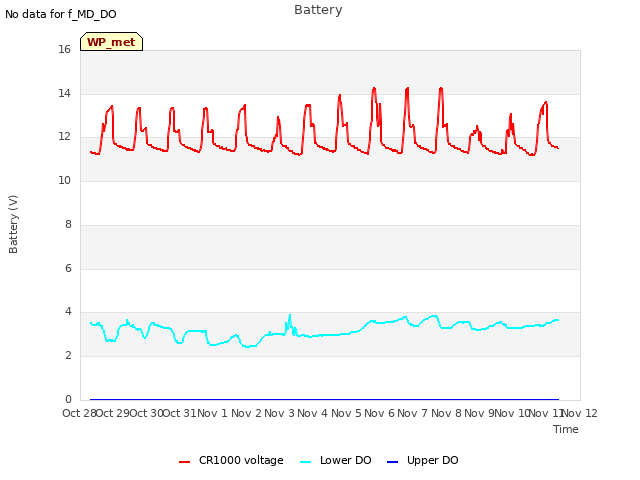 plot of Battery