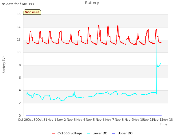 plot of Battery