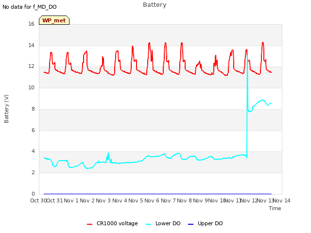 plot of Battery