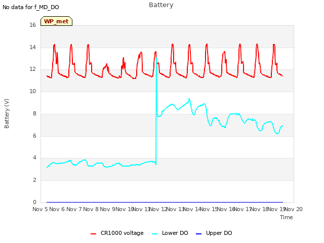 plot of Battery
