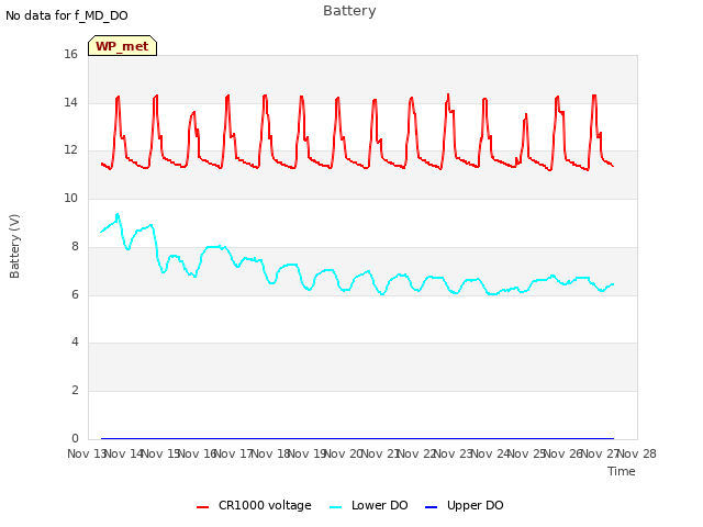 plot of Battery