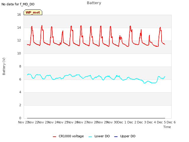 plot of Battery