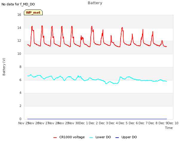 plot of Battery