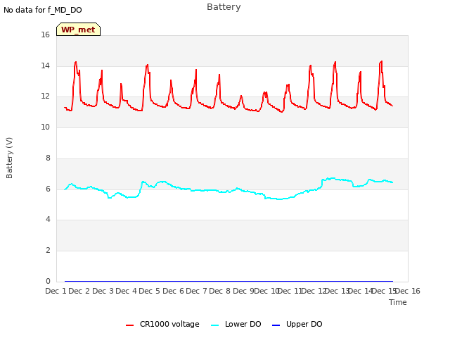 plot of Battery