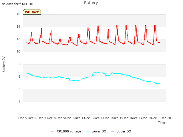 plot of Battery