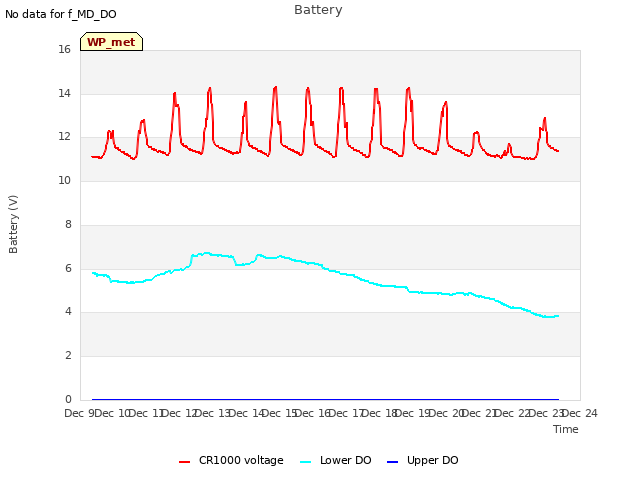 plot of Battery