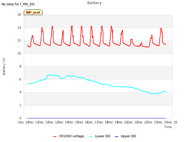 plot of Battery