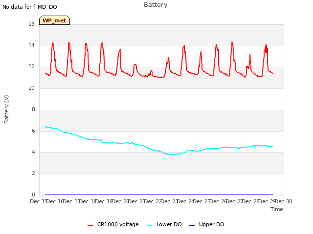 plot of Battery