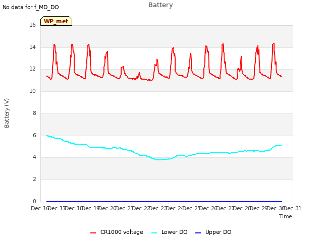 plot of Battery