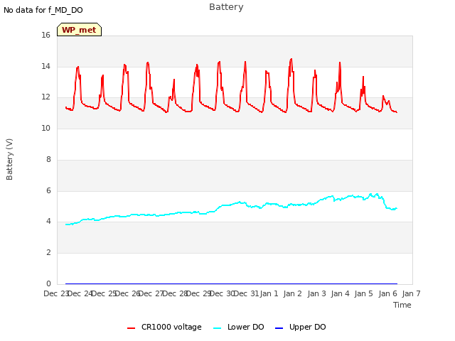 plot of Battery