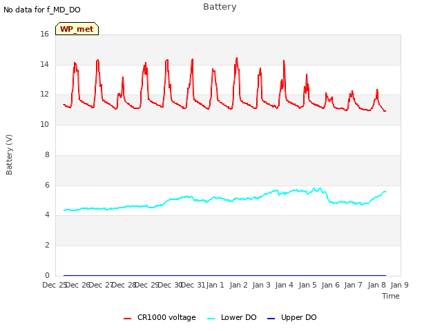 plot of Battery