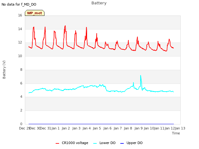 plot of Battery