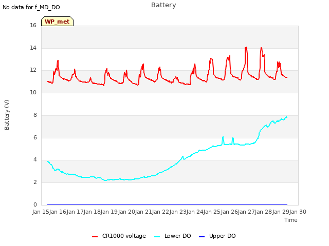 plot of Battery