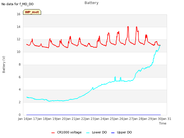 plot of Battery